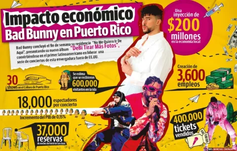 [Infografía] Impacto económico de Bad Bunny en Puerto Rico