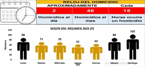 Noviembre fue un mes con más homicidios de lo esperado