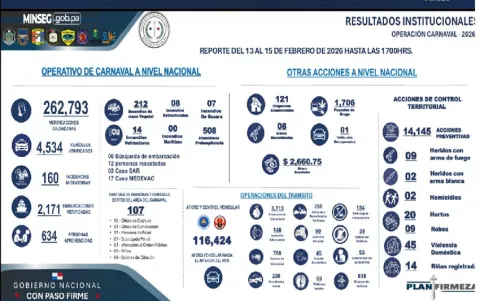 Unas 107 tramitaciones  se han hecho durante los dos primeros días del ‘Operativo Carnaval Seguro 2026’ 