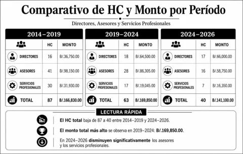 Del exceso administrativo a la contención del gasto: Así cambió la Alcaldía de Panamá en 12 años