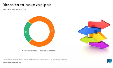 Encuesta de Ipsos: Predomina pesimismo sobre rumbo del país