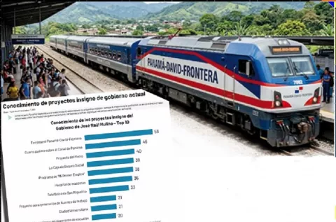 Ferrocarril es el proyecto que más conoce la gente
