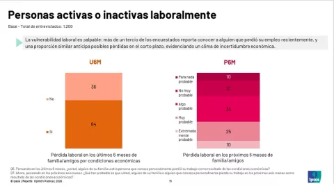 Panameños piensan que perderán sus empleos en los próximos seis meses