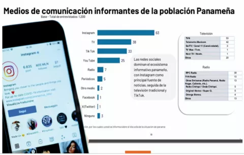 Panamá se informa por medio de redes sociales