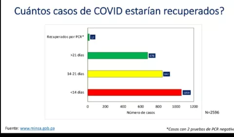 Panamá registra números esperanzadores en la 'CIMA' DE LA PANDEMIA