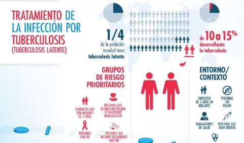 Tuberculosis sería tratada como   problema de salud pública 