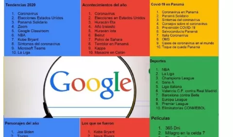 'Coronavirus': el término más buscado en Google por los panameños durante el  2020