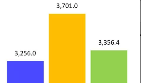 Recaudaciones reportan déficit de $444.9 millones 