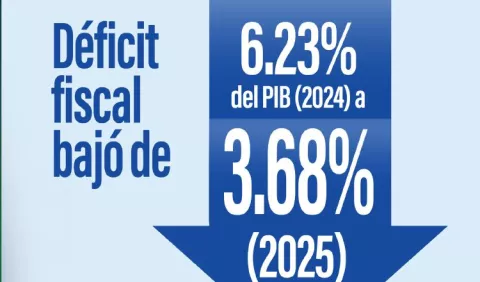 Reducción de déficit fiscal propicia ahorro de 475 millones de dólares