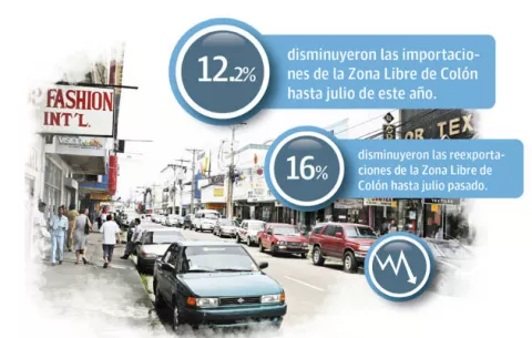 Aportes de la Zona Libre de Colón al PIB podrían estar en riesgo 