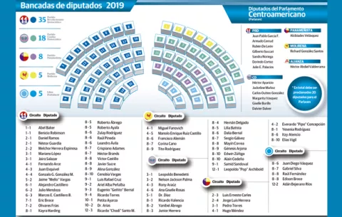 Vista de la composición de la Asamblea Nacional tras elecciones Panamá 2019