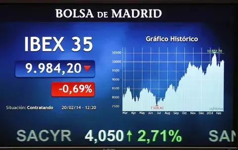 Sacyr sube un 4,31%, tras anuncio de reactivación de obras
