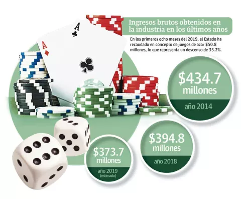 Dueños de casinos aspiran a que se elimine todo el impuesto del 5.5 por ciento
