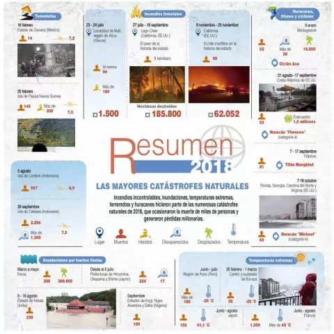 Huracanes Florence y Michael, los desastres naturales mas costosos de 2018