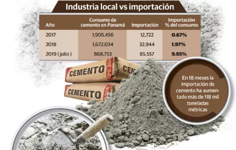 Baja consumo de cemento local y sube  importación