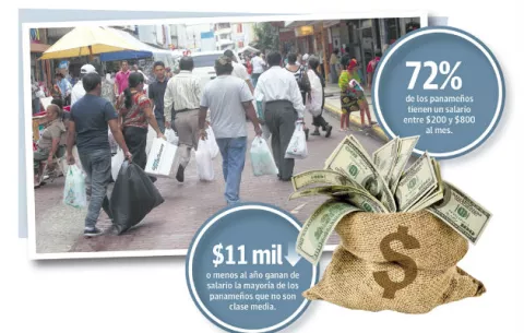 Clase media cada vez está más reducida en Panamá