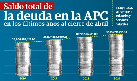 Deuda de la población con entidades bancarias y financieras es más alta que la del Estado