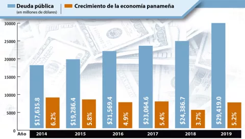 Relación deuda-PIB cerca de igualar el  límite óptimo recomendado por organismos internacionales