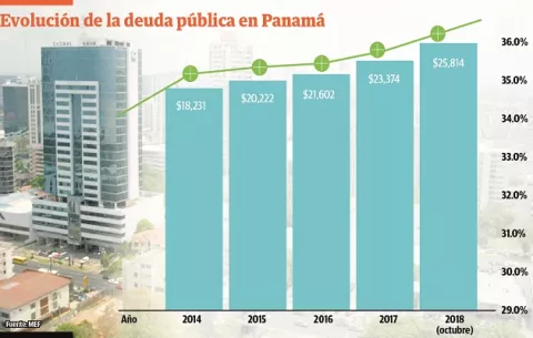 Cuestionan aumento de la deuda pública en Panamá