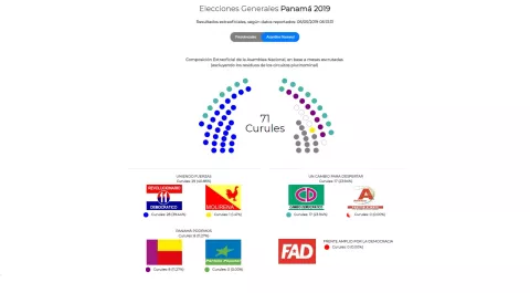 Urge cambios en forma de otorgar  curules a diputados en circuitos plurinominales