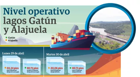 Intensa sequía  empieza afectar ingresos del Canal de Panamá