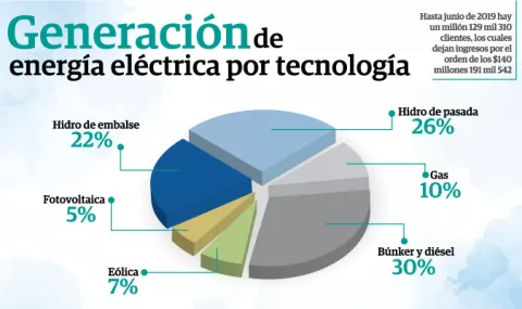  Mejorar servicio eléctrico impulsaría  la economía panameña