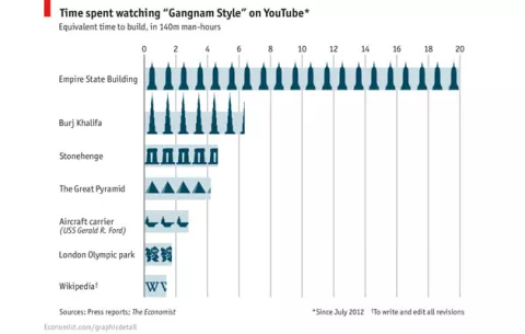 Humanidad pudo haber hecho 4 pirámides en el tiempo que perdimos viendo "Gangnam Style"