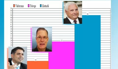 Ricardo Martinelli ganaría  la alcaldía con más del 50% de los votos