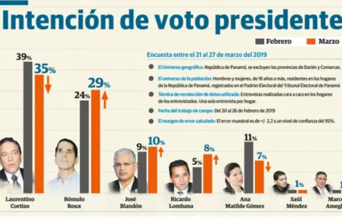 Encuesta refleja alza de Rómulo Roux y un bajón de Laurentino 'Nito' Cortizo 