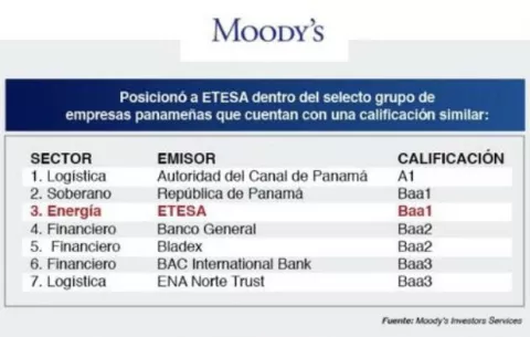Moody’s otorga calificación de Grado de inversión a Etesa
