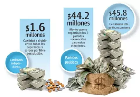 Financiamiento público preelectoral genera críticas por inequidad