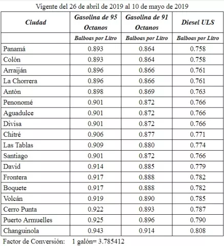 Precio de la gasolina de 95 disminuye 2 centavos