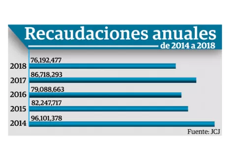 Recaudaciones de juegos de azar cayeron en el 2018 más de $10 millones