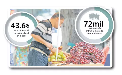Informalidad en el país alcanzaría  más del 50% 