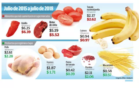 Control de Precios generó nueva distorsión y alzas 