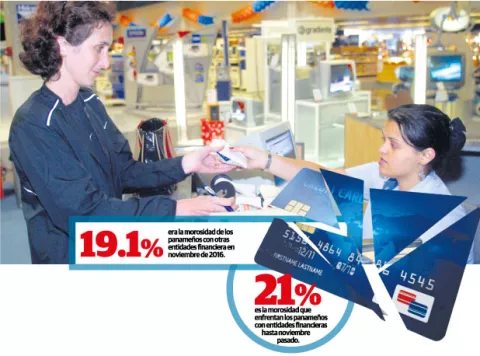 Morosidad en tarjetas de crédito sigue en aumento 