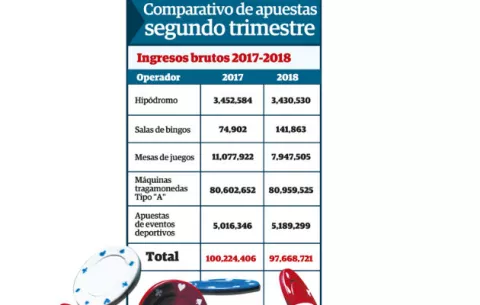 Apuestas en los juegos de azar siguen en caída libre