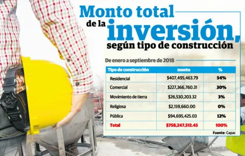 Inversión en construcción refleja estrepitosa caída