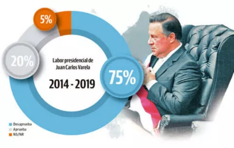 Panameños desaprueban la gestión del presidente Juan Carlos Varela