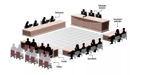Reglas del Sistema Penal Acusatorio todavía siguen creando roces entre abogados, fiscales y jueces
