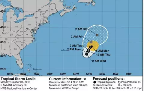 Leslie se sigue fortaleciendo en el Atlántico, pero el miércoles puede llegar a huracán