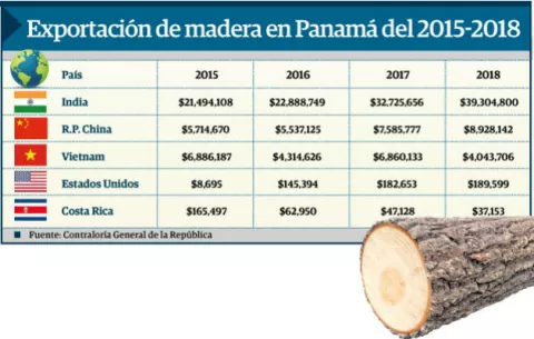   Prohibición de tala  por un año no afectará la exportación de madera  