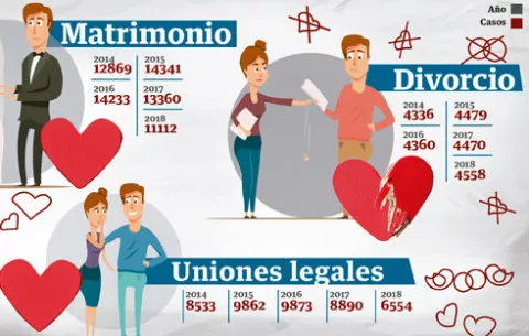 Los matrimonios bajan, pero crecen los divorcios  