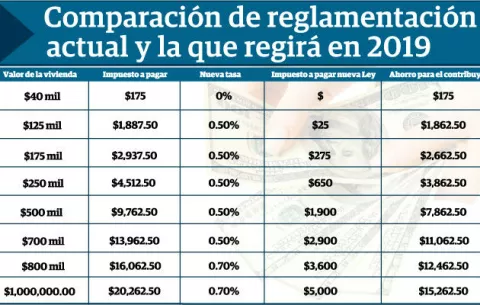 MEF: No se le secuestrará la vivienda a nadie por impuesto de inmueble