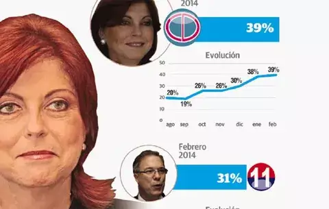 Méndez afianza liderazgo en la lucha por la alcaldía 