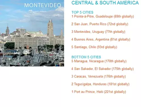 Las mejores ciudades en centro y sudamérica en términos de calidad de vida