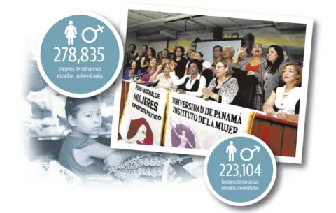 Mujeres ganan terreno en el mercado laboral del país 