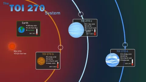 Descubren tres planetas, el "eslabón perdido" de la formación planetaria