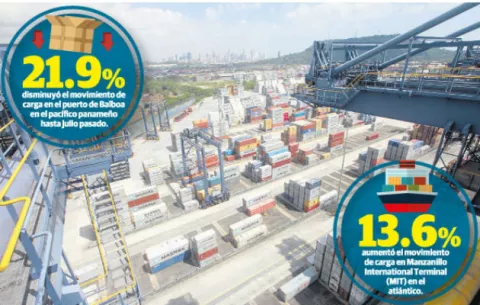 Mientras Panamá pierde carga, otros la capturan 