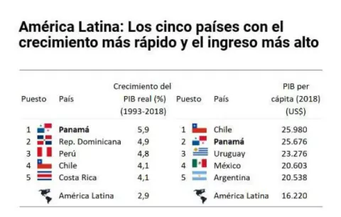Panamá podría pasar a ser la primera economía avanzada de América Latina en los próximos años
